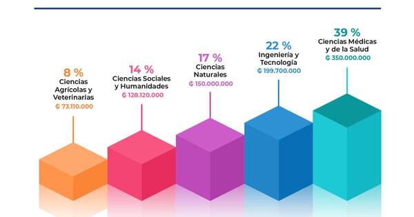 La Nación / Conacyt invirtió más de G. 900 millones en eventos