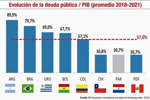¿Cómo ha sido la evolución de la deuda pública y privada mundial? - Económico - ABC Color