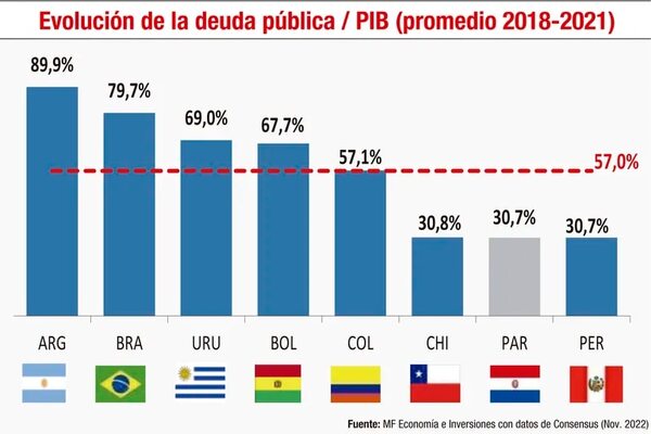 ¿Cómo ha sido la evolución de la deuda pública y privada mundial? - Económico - ABC Color