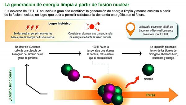 Avance histórico con la fusión nuclear, la energía del futuro