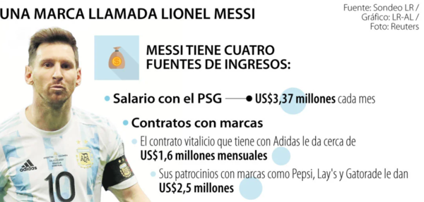 Una marca de US$ 26 millones al mes llamada Lionel Andrés Messi | Deportes | 5Días