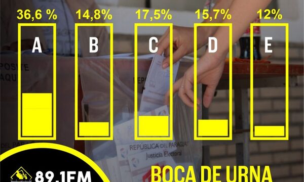 CONCERTACIÓN: BOCA DE URNA POR LA PRESIDENCIA