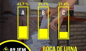 CONCERTACIÓN: BOCA DE URNA POR LA GOBERNACIÓN DEL ALTO PARANÁ