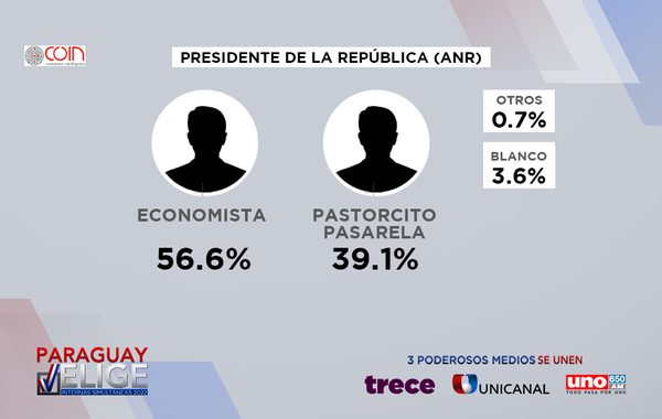 Boca de urna: “Economista” mantiene ventaja y acumula 17 puntos más que su contrincante - Unicanal