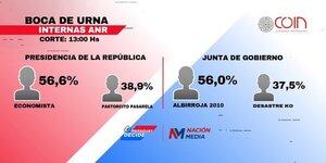 Tercer corte: Boca de urna consolida diferencia a favor del “Economista” y “Albirroja 2010” - ADN Digital