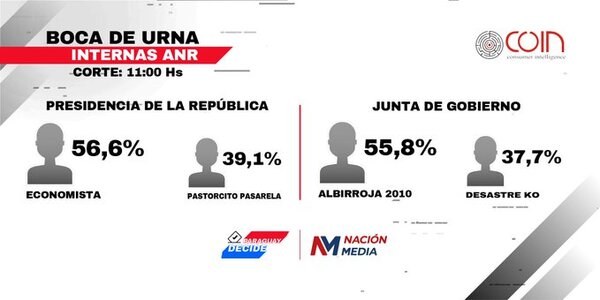 Segundo corte: Boca de urna marca que se amplía la diferencia - ADN Digital