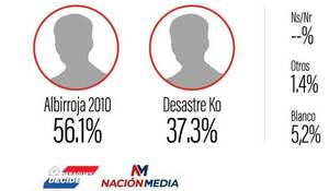 Se mantuvo la tendencia con el quinto corte de boca de urna cerrada la votación