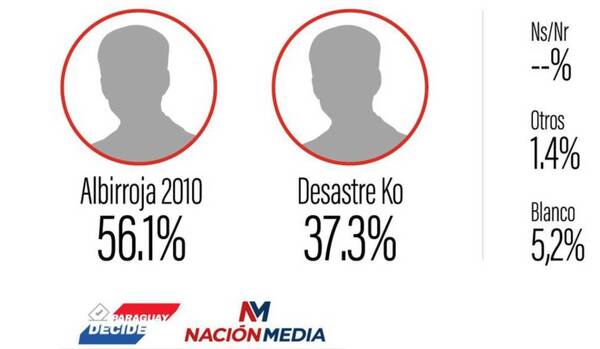 Se mantuvo la tendencia con el quinto corte de boca de urna cerrada la votación