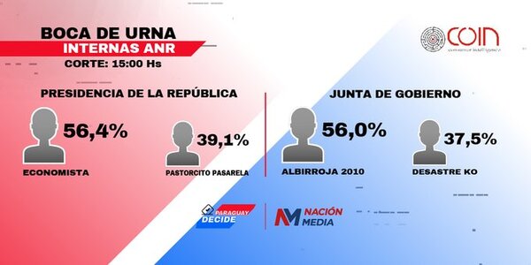 Boca de urna: Se confirman casi 20 puntos a favor del “Economista” y “Albirroja 2010” - ADN Digital