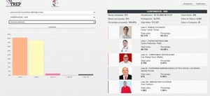Landy Torres saca 3675 votos para ser el candidato Colorado para la gobernación