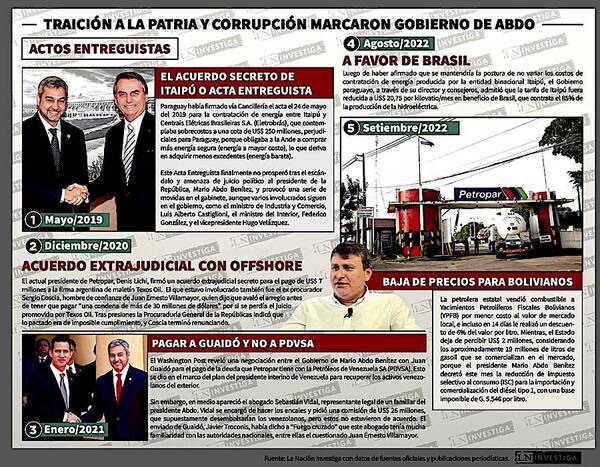 Diario HOY | Corrupción, entreguismo y fortuna detrás de rutas mataron confianza en Abdo