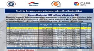 Aduanas cerrará el año con una recaudación de 13,4 billones de guaraníes