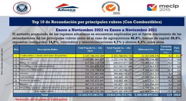 Aduanas cerrará el año con una recaudación de 13,4 billones de guaraníes