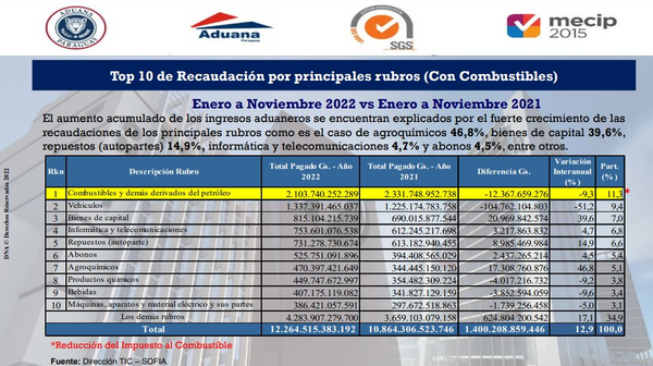 Recaudación aduanera debe parte de su dinamismo a la alta inflación y espera cerrar el año con aumento de 13,4% - MarketData