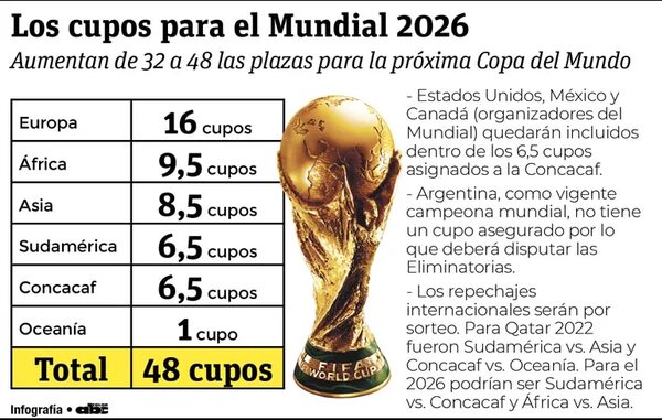 Mundial 2026: ¿Paraguay, con más opciones de clasificar? - Fútbol Internacional - ABC Color