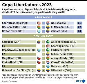 Nacional y Huancayo abrirán la Copa Libertadores 2023 - Fútbol Internacional - ABC Color