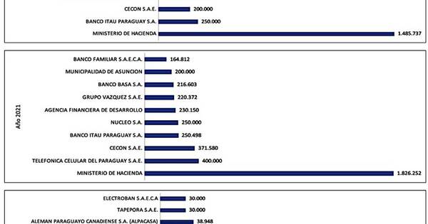 La Nación / Emisores de títulos valores