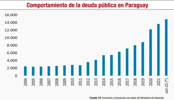 Evolución, composición y perspectivas de la Deuda Pública en Paraguay. Parte II - Económico - ABC Color
