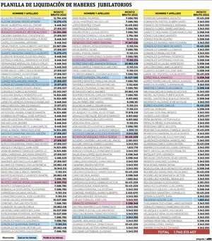 Conozca la lista de exparlamentarios que pese a tener una buena jubilación aspiran a un cargo electoral - Política - ABC Color