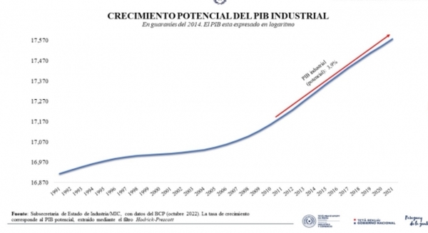 Para el año 2023 se prevé un crecimiento industrial del 3,9 %