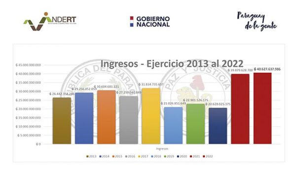 INDERT logra récord en ingresos por lotes destinados a la Reforma Agraria en 2022