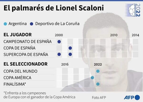 En Argentina no tienen dudas de que Scaloni seguirá como de la Albiceleste - Fútbol Internacional - ABC Color