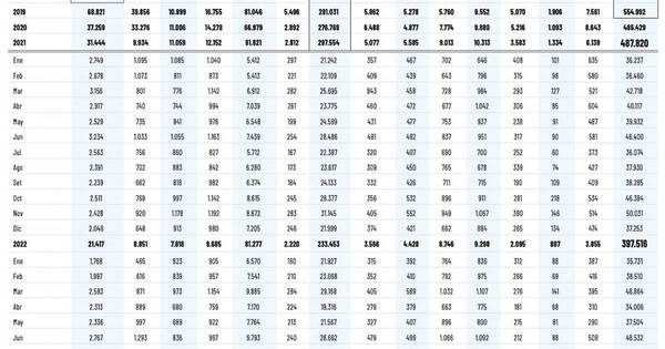 La Nación / Baja el dinero enviado por compatriotas