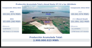Itaipú marcó récord mundial de producción y generación de electricidad cortó tendencia negativa de 5 años - MarketData