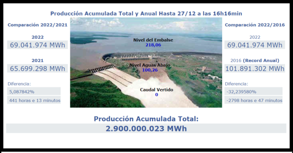 Itaipú marcó récord mundial de producción y generación de electricidad cortó tendencia negativa de 5 años - MarketData