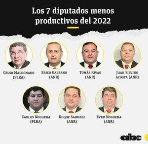 Juancho Acosta entre los 7 diputados menos productivos del Paraguay en el 2022