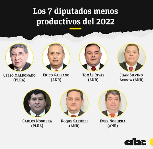 Juancho Acosta entre los 7 diputados menos productivos del Paraguay en el 2022