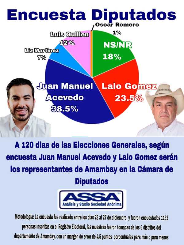 ASSA da a conocer primera encuesta para diputados por Amambay