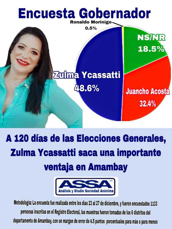 En primera encuesta Zulma Icassatti saca una ventaja de 16,2% sobre Juancho Acosta
