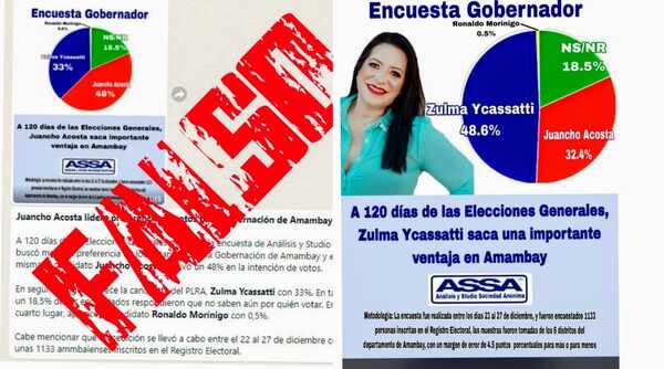 Amambay: Falsean datos de encuestadora para favorecer a candidato del Partido Colorado