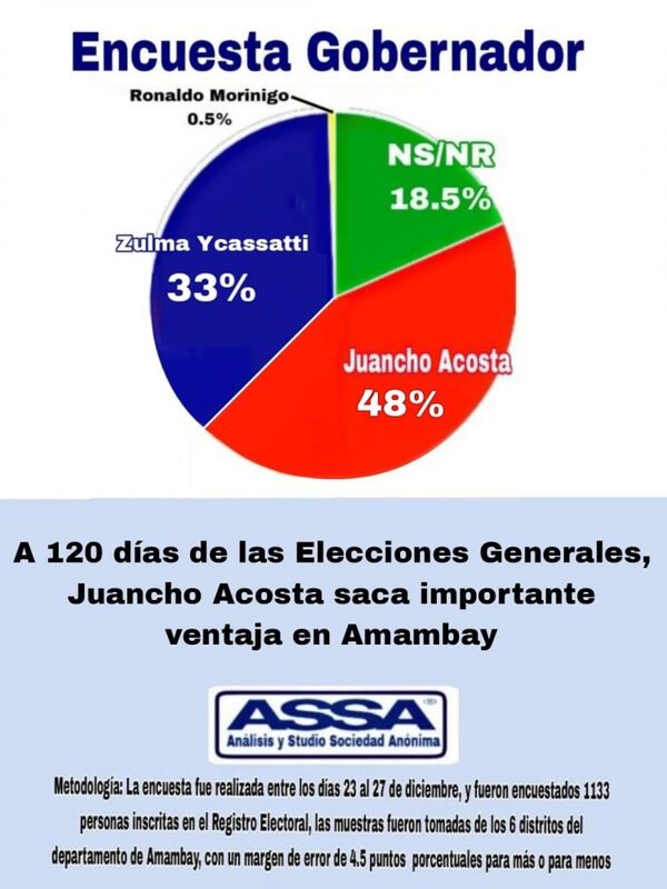 Juancho Acosta lidera preferencia de votos para Gobernación de Amambay