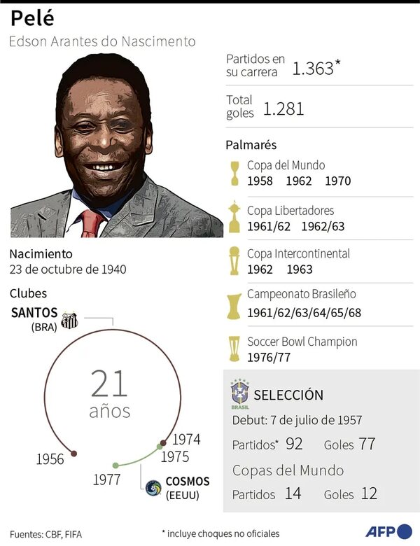 Ganó siete Balones de Oro - Fútbol Internacional - ABC Color