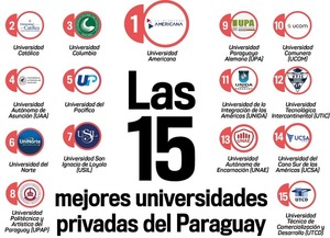 Las 15 mejores universidades privadas del Paraguay | Análisis Macro | 5Días