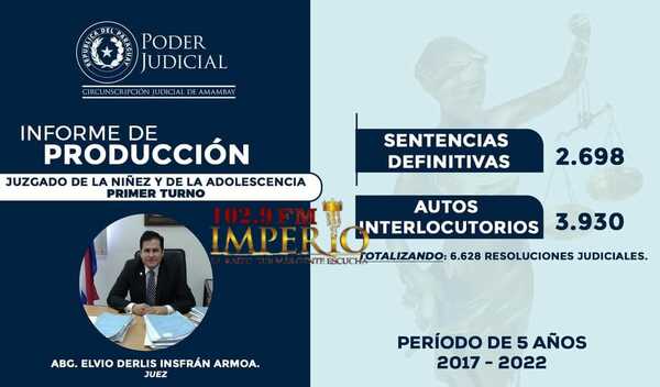 De 2017 a 2022, Juzgado de la Niñez (primer turno) atendió más de 6 mil resoluciones judiciales - Radio Imperio