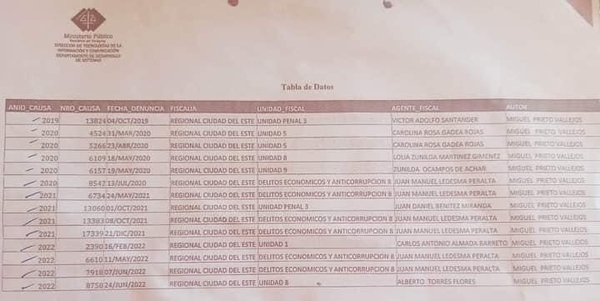 FISCALÍA PROTEGE CORRUPCIÓN DE MIGUEL PRIETO AL ENCAJONAR 25 DENUNCIAS