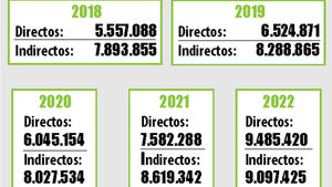 Escalada de tributos a las ganancias rompe histórico dominio del consumo
