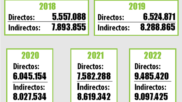 Escalada de tributos a las ganancias rompe histórico dominio del consumo