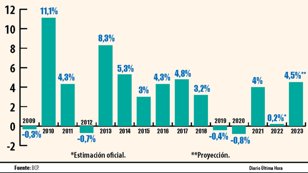 Perspectivas económicas positivas para 2023, tras magro año previo