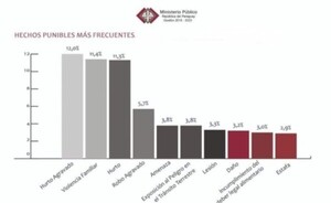 Hurto agravado encabeza la lista de los hechos  más denunciados