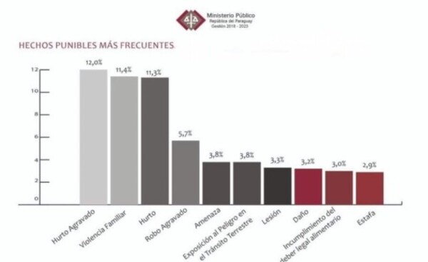 Hurto agravado encabeza la lista de los hechos más denunciados
