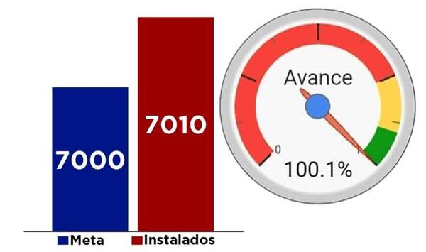 La ANDE logró instalar 7.010 transformadores