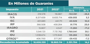 SET obtuvo un crecimiento de 14,7% en la recaudación total de diciembre
