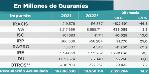 SET obtuvo un crecimiento de 14,7% en la recaudación total de diciembre