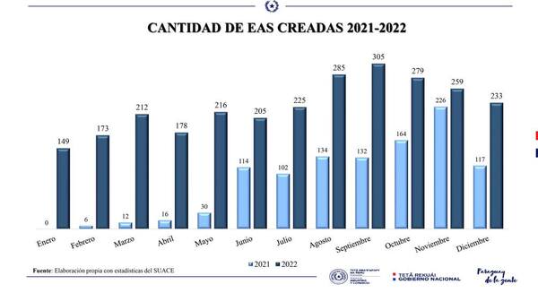 Durante el 2022 se habilitaron 3.700 nuevas empresas