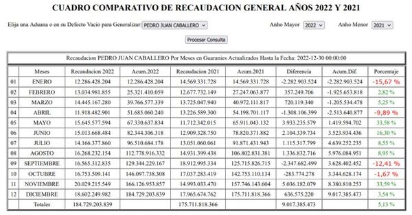 Aduanas de Pedro Juan Caballero cierra el 2022 con una diferenca de 9 mil millones en comparación con años anteriores