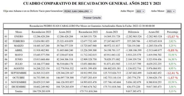 Aduanas de Pedro Juan Caballero cierra el 2022 con una diferencia de 9 mil millones en comparación con años anteriores